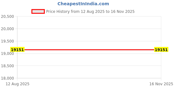 amazon.in Mann Mart‚Powerful Portable Blender for Smoothies & Shakes - Easy Travel, Rechargeable Battery, Matte Black Finish Price History Graph from 12 Aug 2025 to 15 Nov 2025