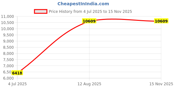 amazon.in Mann Mart‚Powerful Portable Blender for Smoothies & Shakes - USB Rechargeable Personal Blender Cup, 530ml Fruit Mixer Price History Graph from 4 Jul 2025 to 15 Nov 2025