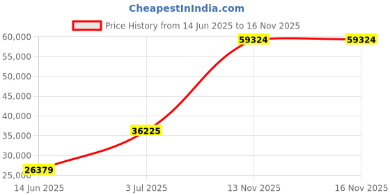 amazon.in Mann Mart‚Powerful Robotic Vacuum & Mop with Smart LiDAR Navigation, 30 Water Flow Settings & 4200Pa Suction ‚¨ Cleans All Floor Types Efficiently Price History Graph from 14 Jun 2025 to 13 Nov 2025