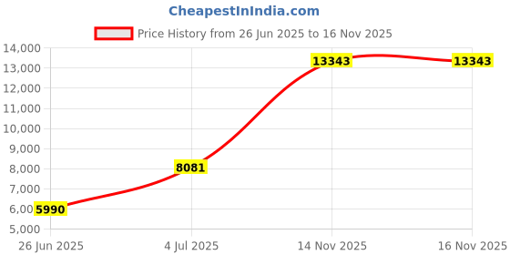 amazon.in Mann Mart‚Precision Calibration Weight for Digital Scales - 1000g Carbon Steel Chrome Finish for Accurate Measurements Price History Graph from 26 Jun 2025 to 16 Nov 2025