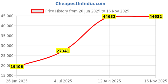 amazon.in Mann Mart‚Precision Calibration Weight Set: 25-Piece Stainless Steel Lab Weights (1mg-1kg) for Accurate Measurements Price History Graph from 26 Jun 2025 to 15 Nov 2025