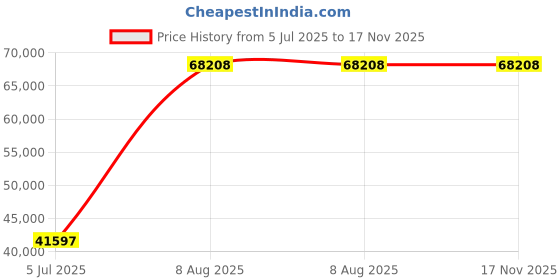 amazon.in Mann Mart‚Professional 2kg Dough Mixer for Home & Commercial Baking - Powerful Electric Stand Mixer with Multiple Functions Price History Graph from 5 Jul 2025 to 17 Nov 2025