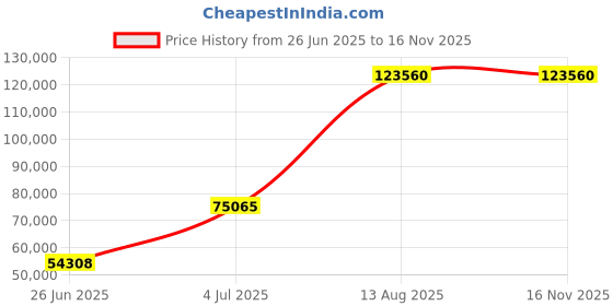 amazon.in Mann Mart‚Professional Electric Stand Mixer for Dough, Bread & Egg Beating - 7L/10L Capacity, Planetary Mixing Action Price History Graph from 26 Jun 2025 to 16 Nov 2025