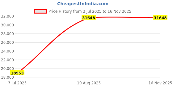 amazon.in Mann Mart‚Programmable Bread Maker with Dual Blades & Gluten-Free Setting - 12 Automatic Cycles for Effortless Homemade Bread Baking Price History Graph from 3 Jul 2025 to 15 Nov 2025