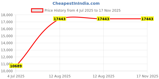 amazon.in Mann Mart‚Secure 24-Slot Wall-Mounted Cell Phone Storage Locker with Key Lock & Handle for Businesses & Schools Price History Graph from 4 Jul 2025 to 16 Nov 2025