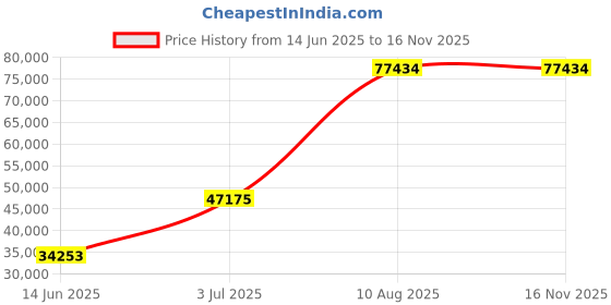 amazon.in Mann Mart‚Small Space Bathroom Vanity with Drawer & Shelf - 24" Solid Wood White Sink Combo for Efficient Storage & Modern Style Price History Graph from 14 Jun 2025 to 16 Nov 2025