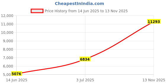 amazon.in Mann Mart‚Smart Robotic Vacuum & Mop: Powerful Suction, Wet & Dry Cleaning, Auto-Cleaning for Effortless Home Cleaning Price History Graph from 14 Jun 2025 to 13 Nov 2025