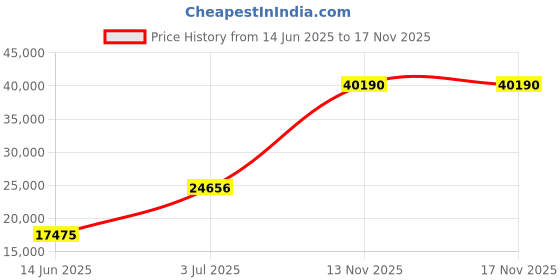 amazon.in Mann Mart‚Smart Robotic Vacuum & Mop: Self-Charging, Scheduled Cleaning for Hard Floors, 2-in-1 Cleaning Power Price History Graph from 14 Jun 2025 to 16 Nov 2025