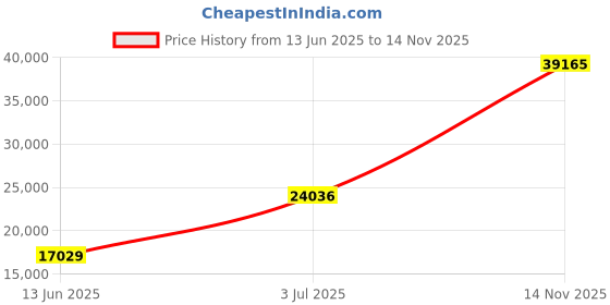 amazon.in Mann Mart‚Smart Sensor Microwave Oven: LED Lighting, Child Lock, 1.2 Cu Ft Capacity for Easy & Safe Cooking Price History Graph from 13 Jun 2025 to 14 Nov 2025