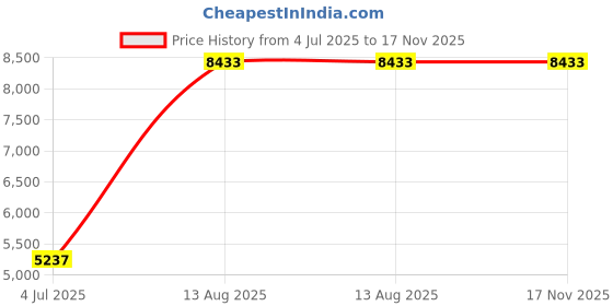 amazon.in Mann Mart‚Smokeless Electric Hot Pot & Grill: 2-in-1 Non-Stick Baking Pan for Kitchen Cooking & BBQ Price History Graph from 4 Jul 2025 to 17 Nov 2025