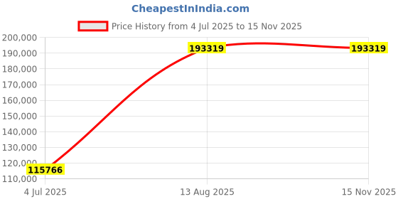 amazon.in Mann Mart‚Smokeless Indoor Electric Grill & Griddle Combo: Adjustable Temperature, Non-Stick Cooking Surface for Healthy & Delicious Meals Price History Graph from 4 Jul 2025 to 15 Nov 2025