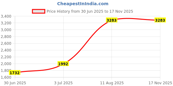 amazon.in Mann Mart‚Sonic Electric Toothbrush for Tartar Removal, Teeth Whitening & Oral Care - 3-in-1 Cleaning, USB Rechargeable, Replaceable Brush Heads Price History Graph from 30 Jun 2025 to 17 Nov 2025