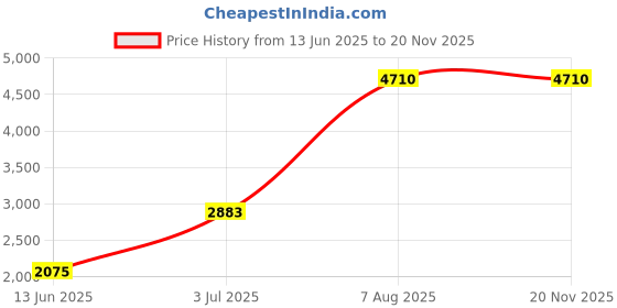 amazon.in Mann Mart‚Starlink Mini Satellite Dish Protector: Silicone Case for Enhanced Durability & Weather Resistance Price History Graph from 13 Jun 2025 to 19 Nov 2025
