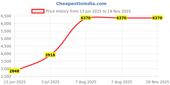 amazon.in Mann Mart‚Starlink Mini Satellite Dish Silicone Protective Case ‚¨ Weatherproof, Shockproof Cover for Enhanced Signal & Durability Price History Graph from 13 Jun 2025 to 19 Nov 2025