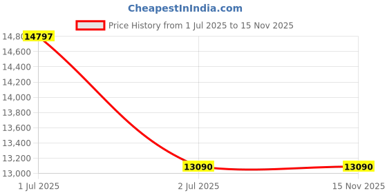 amazon.in Mann Mart™ Powerful Kitchen Stand Mixer for Baking & Food Prep – Versatile Dough, Egg & Whip Function, Large Capacity Price History Graph from 1 Jul 2025 to 15 Nov 2025