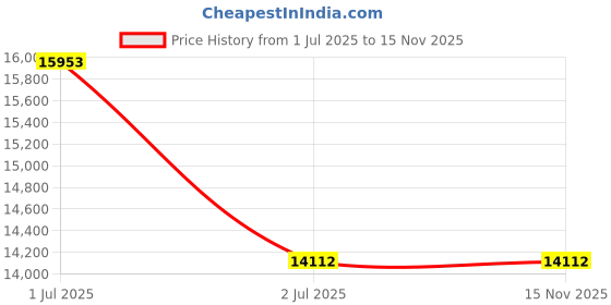 amazon.in Mann Mart™ Powerful Multi-Function Kitchen Stand Mixer for Baking, Dough Kneading & Mixing – Effortless Food Preparation for Home Bakers & Chefs Price History Graph from 1 Jul 2025 to 15 Nov 2025