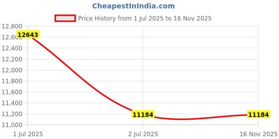amazon.in Mann Mart™ Versatile 5-in-1 Immersion Blender: Powerful 600W Handheld Stick Mixer for Smoothies, Soups & More Price History Graph from 1 Jul 2025 to 16 Nov 2025