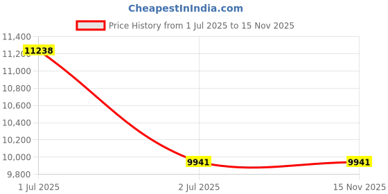 amazon.in Mann Mart™ Versatile Electric Stand Mixer for Baking & Cooking – 7 Speeds, Dough Hook & Whisk Attachments, Powerful Motor Price History Graph from 1 Jul 2025 to 15 Nov 2025