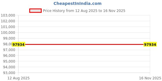 amazon.in Mann Mart‚Triple Electric Milkshake Maker - 3-Speed Blender for Smoothies, Shakes & Frozen Drinks - 3 x 820ml Cups Included Price History Graph from 12 Aug 2025 to 15 Nov 2025