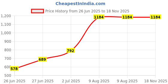amazon.in Mann Mart‚Venetian Blind Cleaner Mitt: Effortlessly Clean Triple-Blind Slats, Dust & Grime Removal for Spotless Window Blinds Price History Graph from 26 Jun 2025 to 18 Nov 2025