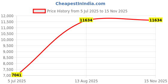 amazon.in Mann Mart‚Versatile 2-in-1 Electric Hot Pot & Grill: Indoor Cooking Solution for Family Gatherings Price History Graph from 5 Jul 2025 to 15 Nov 2025