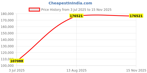 amazon.in Mann Mart‚Versatile 7-in-1 Indoor Grill & Griddle: Air Fry, Dehydrate, & More ‚¨ Large Capacity Cooking Price History Graph from 3 Jul 2025 to 15 Nov 2025