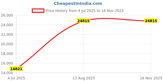 amazon.in Mann Mart‚Versatile 8-Serving Electric Indoor Grill & Griddle with Reversible Nonstick Plates & 2 Adjustable Cooking Zones for Delicious & Convenient Meals Price History Graph from 4 Jul 2025 to 16 Nov 2025