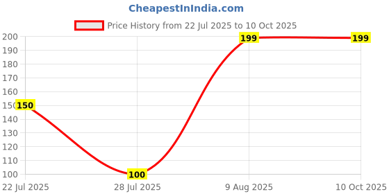amazon.in Mann powerr // // OR //_lo_ng_Dr_ive_100_ - 1 UNIT Price History Graph from 22 Jul 2025 to 10 Oct 2025