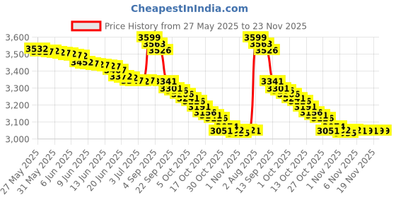 amazon.in Mann Release Technologies Ease Release 200 14 fl. oz. Price History Graph from 27 May 2025 to 23 Nov 2025