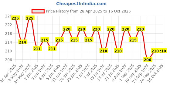 amazon.in Manna 100% Rolled Oats 1kg | Gluten Free | Old fashioned oats | Diabetic Friendly | 100% Wholegrain 1kg (Pack of 1) Price History Graph from 28 Apr 2025 to 16 Oct 2025