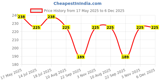 amazon.in Manna 100% Whole Grain Jowar Sorghum Millet Great Millet Bili Jola Jonnalu Cholam Natural grains (Unpolished) 1Kg (500g (Pack of 2) Price History Graph from 17 May 2025 to 5 Dec 2025