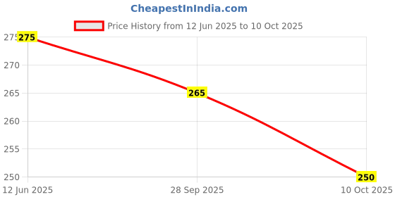 amazon.in Manna Baby Cereal. No added sugar, baby food safe for 6 - 24 months, BIS Approved cereal based complimentary food, sprouted millets & pulses for easy digestion. Allergen Free. Sprouted Ragi & Honey 200g Price History Graph from 12 Jun 2025 to 10 Oct 2025