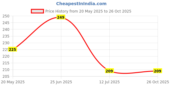 amazon.in Manna Badam Mix Instant 400g with 10% Badam Pieces Price History Graph from 20 May 2025 to 26 Oct 2025