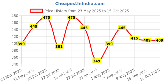 amazon.in Manna Badam Mix Instant 800g with 10% Badam Pieces. manna Price History Graph from 23 May 2025 to 14 Oct 2025
