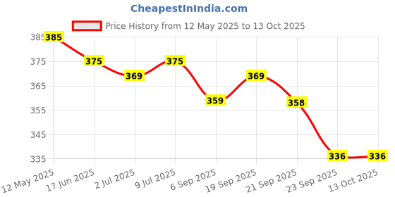 amazon.in Manna Browntop Millet 1kg Unpolished, Certified Low GI, Glycemic Index value 21 Chotti Kangni/Andu Korralu/Korale, Siridhanya, 20% more protein & 100% more Fibre than white rice. Natural Grains Price History Graph from 12 May 2025 to 13 Oct 2025