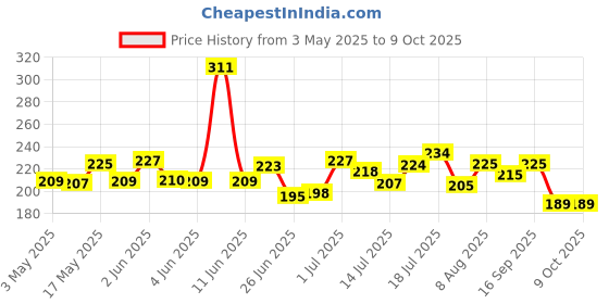 amazon.in Manna Choco Fills 450G Multigrain. Zero Maida, 10 Grains Protein & Fibre Rich Breakfast Cereal Or Anytime Snack. Go Grains Chocolate Crunchies, 12 Hour Nutrition In Bowl Price History Graph from 3 May 2025 to 8 Oct 2025