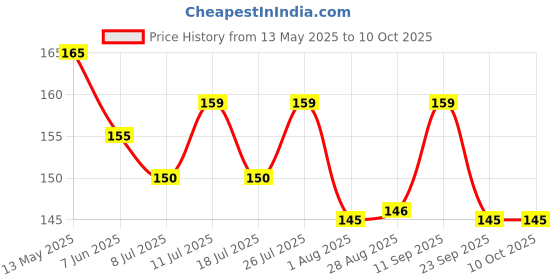 amazon.in Manna Classic Masala Oats with Millets & Supergrain | No Palm Oil & Transfat | Rich in Fibre and Protein 450g manna Price History Graph from 13 May 2025 to 9 Oct 2025