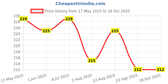 amazon.in Manna Foxtail Millet unpolished 1Kg Natural Grains Kaon/Kang/Kangni/Kakum/Navani/korralu/Korra/Thinai Native Low GI Millet Rice High Protein & 100% More Fibre than Rice Price History Graph from 17 May 2025 to 18 Oct 2025