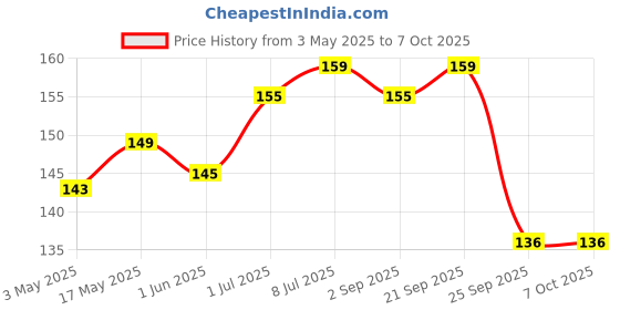amazon.in Manna Go Grains Crunchies Fruit Loops. Multigrain Breakfast Cereal for Kids. No Maida, Made with 9 Grains. Fortified Cereal with 50% RDA of 23 Essential Vitamins and Minerals in every bowl. 250g manna Price History Graph from 3 May 2025 to 7 Oct 2025