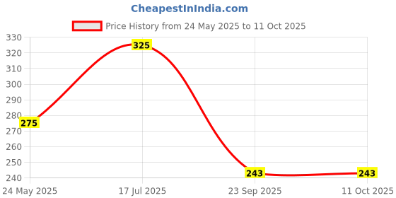 amazon.in Manna Go Grains Crunchies, Real Belgian Chocolate. Multigrain Breakfast Cereal For Kids. No Refined Sugar. Fortified Cereal With 50% Rda Of 23 Essential Vitamins & Minerals In Every Bowl. 450G Price History Graph from 24 May 2025 to 10 Oct 2025