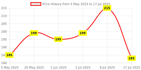 amazon.in Manna Health Mix Instant Multigrain Cereal, Apple & Guava with Milk. Made with Real Fruits and 8 Supergrains and Millets. No Added Sugar, No Artificial Color, Flavors 200g Price History Graph from 5 May 2025 to 17 Jul 2025