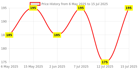 amazon.in Manna Health Mix Instant Multigrain Cereal, Banana, Dates, Honey with Milk. Made with Real Fruits and 8 Supergrains and Millets. No Added Sugar, No Artificial Color, Flavors 200g Price History Graph from 6 May 2025 to 15 Jul 2025