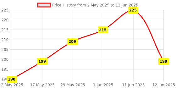 amazon.in Manna Health Mix Instant Multigrain Cereal, Mango, Banana and Dates with Milk. Made with Real Fruits and 7 Supergrains and Millets. No Added Sugar, No Artificial Colour, Flavours 200g manna Price History Graph from 2 May 2025 to 12 Jun 2025