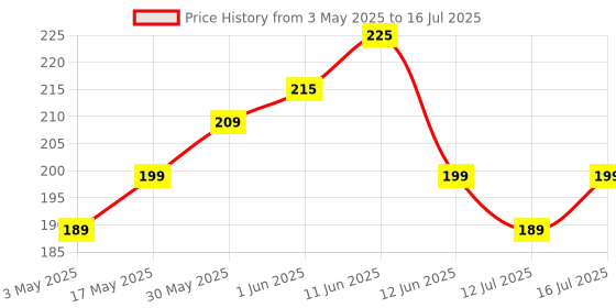 amazon.in Manna Health Mix Instant Multigrain Cereal, Strawberry, Banana, Dates, with Milk. Made with Real Fruits and 7 Supergrains and Millets. No Added Sugar, No Artificial Colour, Flavours 200g manna Price History Graph from 3 May 2025 to 12 Jul 2025