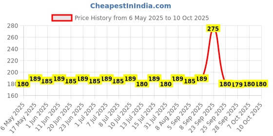 amazon.in Manna Instant Oats 1Kg Jar - White Oats High in Fibre and Protein. 100% Wholegrain Oats Price History Graph from 6 May 2025 to 10 Oct 2025