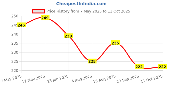 amazon.in Manna Little Millet 1Kg Unpolished, Certified Low GI, Glycemix Index value 27, Kutki/Samai/Same/Samulu/siridhany, 20% more protein & 100% more Fibre than white rice. Natural Grains Price History Graph from 7 May 2025 to 11 Oct 2025