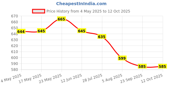 amazon.in Manna Millets 2.5Kg Whole Grains, Combo Pack of 5, Browntop, Foxtail, Kodo, Little, Barnyard, Certified Low GI, Unpolished Natural Grains 500g (Pack of 5) Price History Graph from 4 May 2025 to 12 Oct 2025