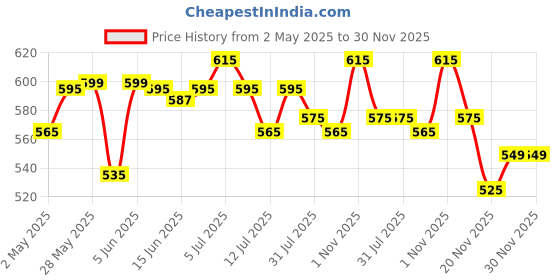 amazon.in Manna Millets 2.5Kg Whole Grains, Combo Pack of 5, Foxtail, Kodo, Little, Barnyard, Proso, Certified Low GI, Unpolished Natural Grains 500g (Pack of 5) manna Price History Graph from 2 May 2025 to 29 Nov 2025