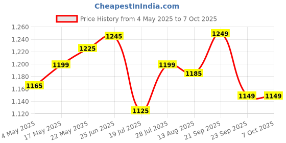 amazon.in Manna Millets 5Kg Whole Grain Combo Pack of 5 Browntop, Foxtail, Kodo, Little, Barnyard, Certified Low GI, Unpolished Natural Grains 500g (Pack of 10) Price History Graph from 4 May 2025 to 7 Oct 2025