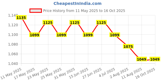 amazon.in Manna Millets 5Kg Whole Grains, Combo Pack of 5, Foxtail, Kodo, Little, Barnyard, Proso, Certified Low GI, Unpolished Natural Grains 500g (Pack of 10) Price History Graph from 11 May 2025 to 16 Oct 2025